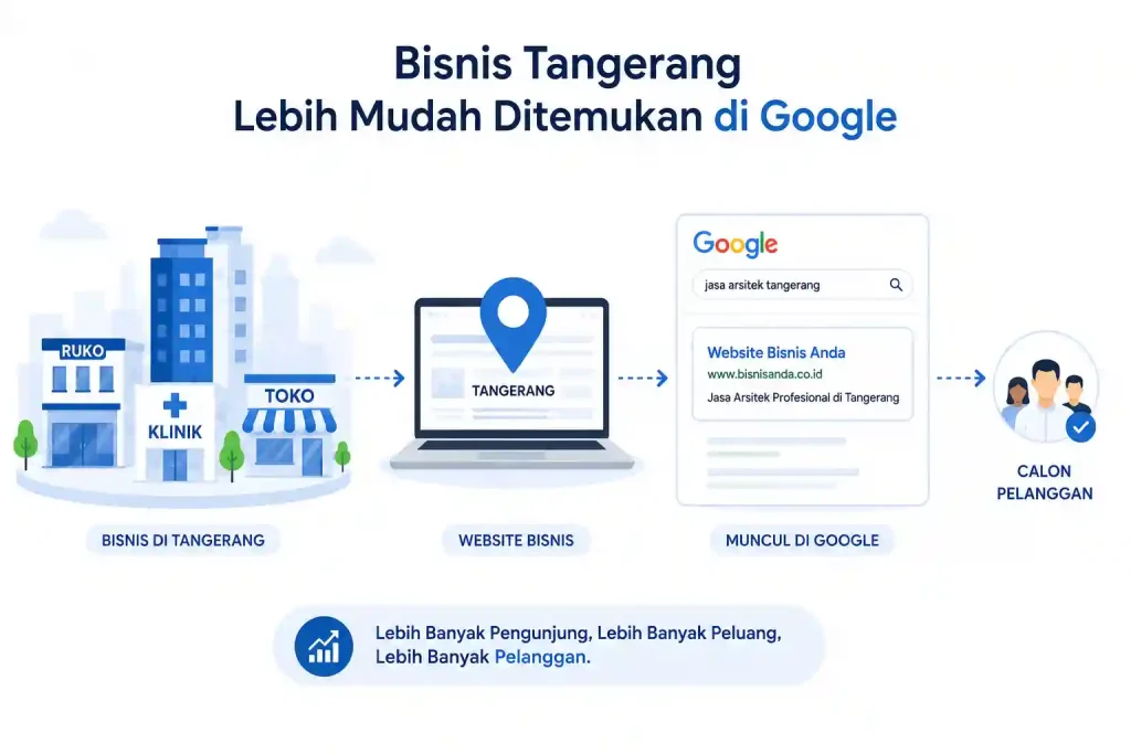 Ilustrasi jasa SEO Tangerang yang menunjukkan proses bisnis lokal meningkatkan visibilitas website di Google untuk menjangkau lebih banyak calon pelanggan.