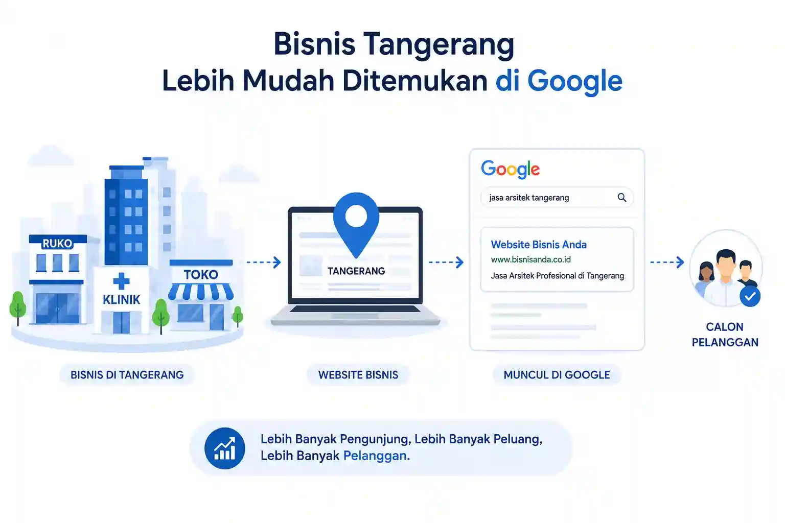 Ilustrasi jasa SEO Tangerang yang menunjukkan proses bisnis lokal meningkatkan visibilitas website di Google untuk menjangkau lebih banyak calon pelanggan.