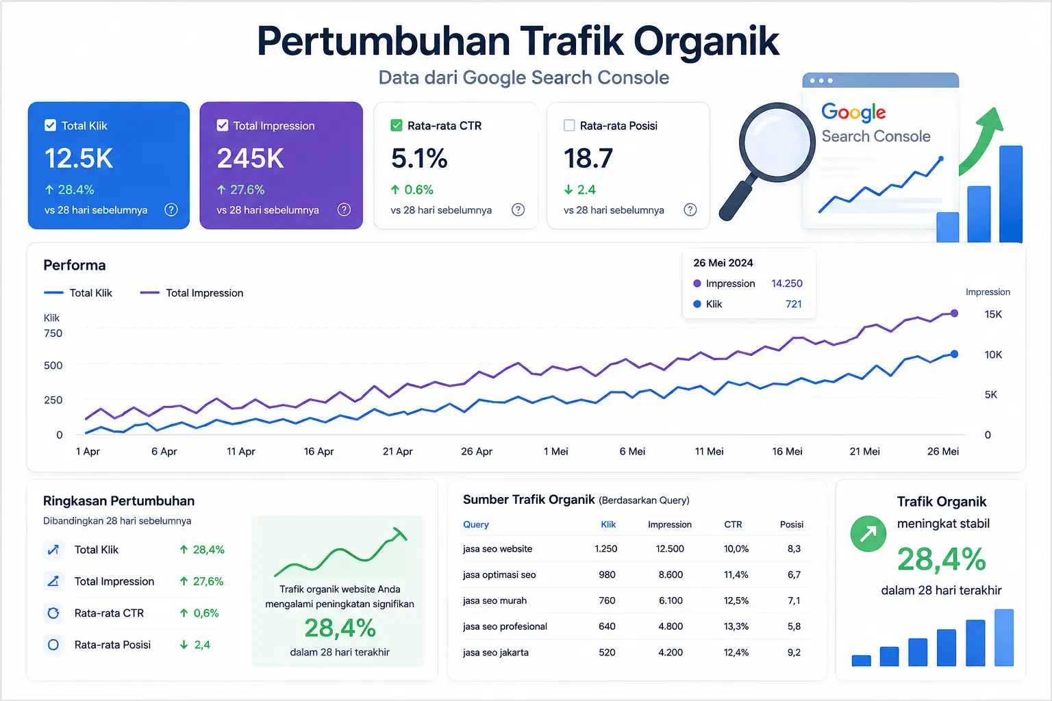 Pertumbuhan Trafik Organik