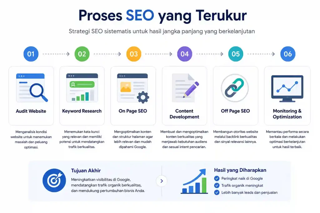 Infografis proses Jasa SEO Tangerang yang menampilkan tahapan audit website, optimasi SEO, hingga monitoring untuk meningkatkan visibilitas bisnis di Google.