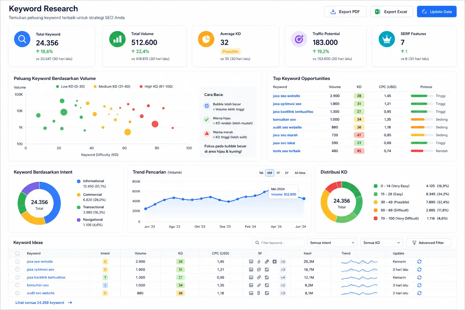 Research kata kunci semrush